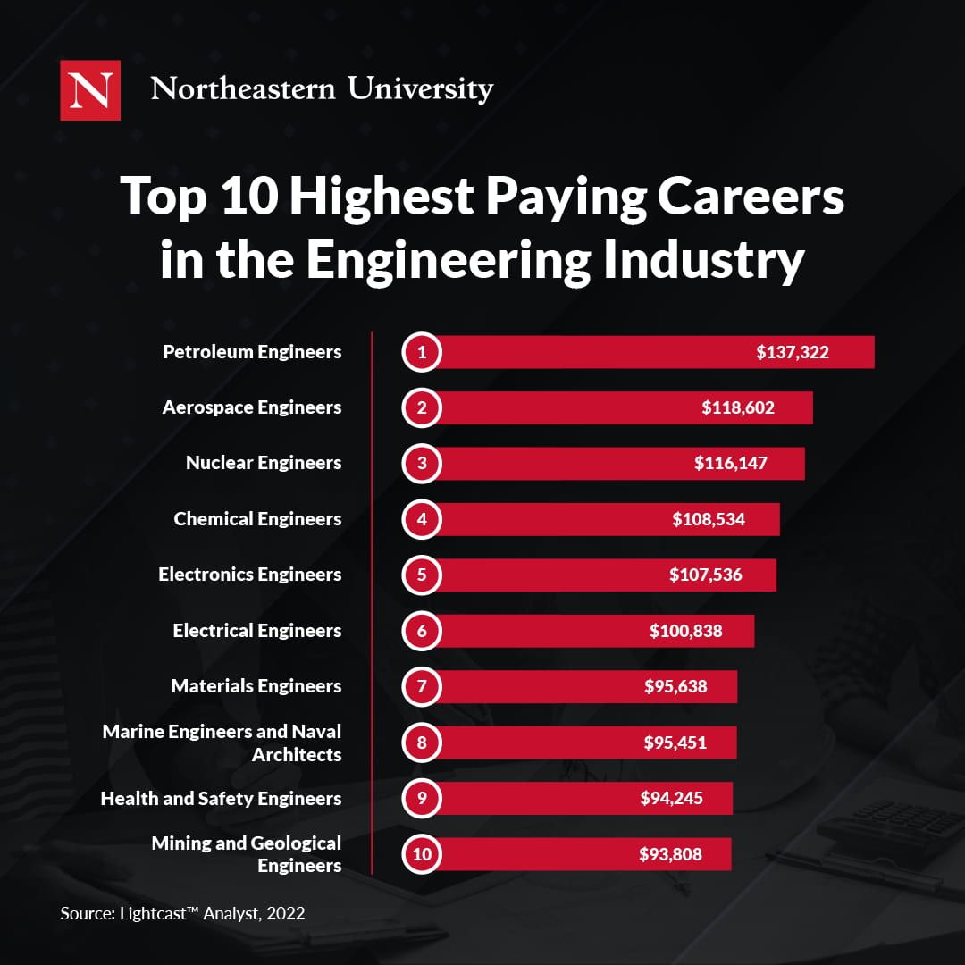 10 Highest Paying Careers In The Engineering Industry Northeastern 